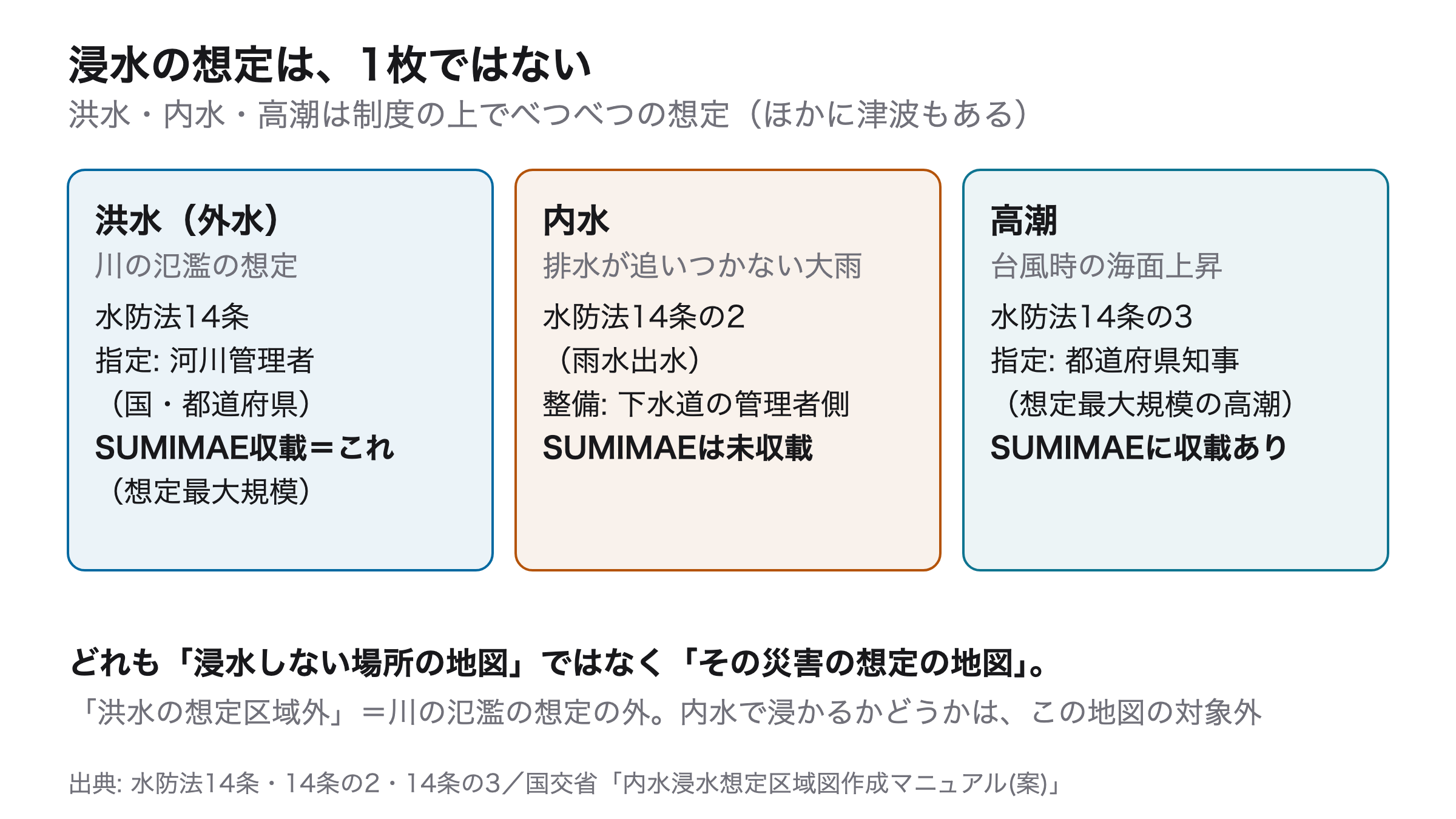 浸水の想定は1枚の地図ではない——洪水・内水・高潮の分担