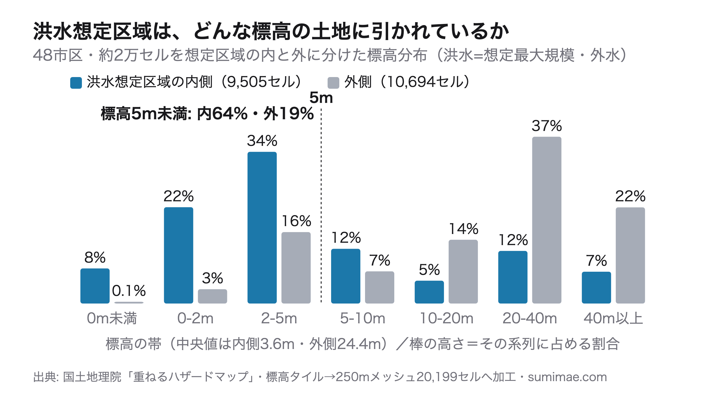 洪水想定区域の内と外の標高分布