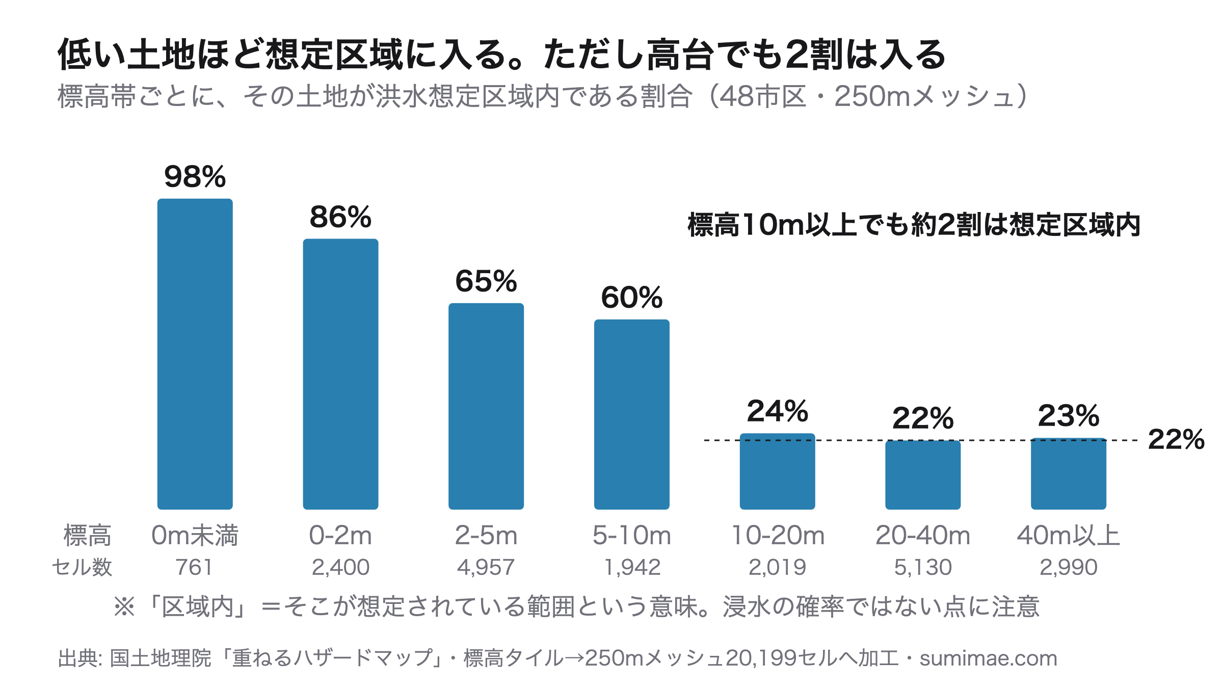 標高帯ごとに、その土地が洪水想定区域内である割合