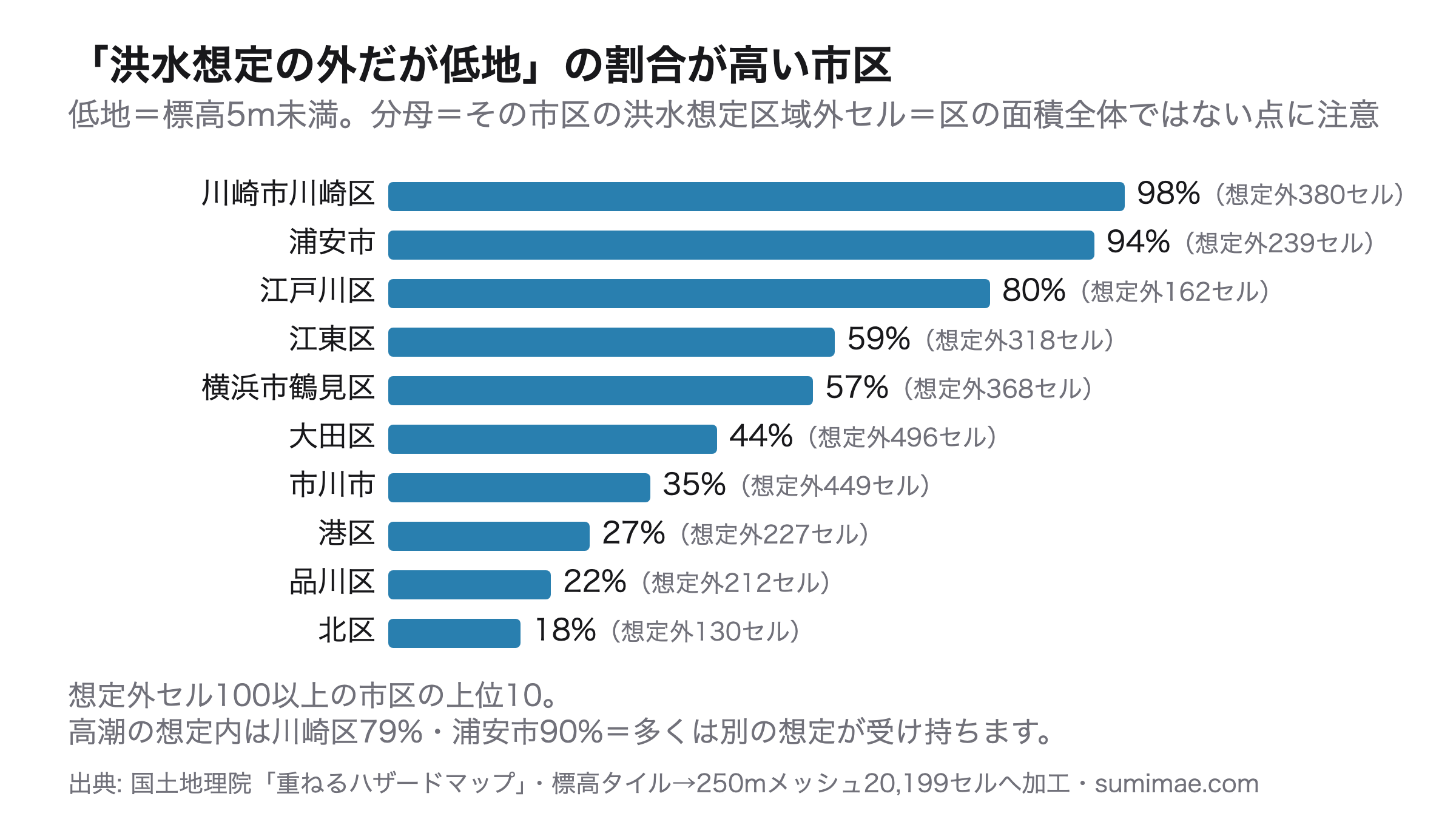 区別・洪水想定の外だが標高5m未満の割合