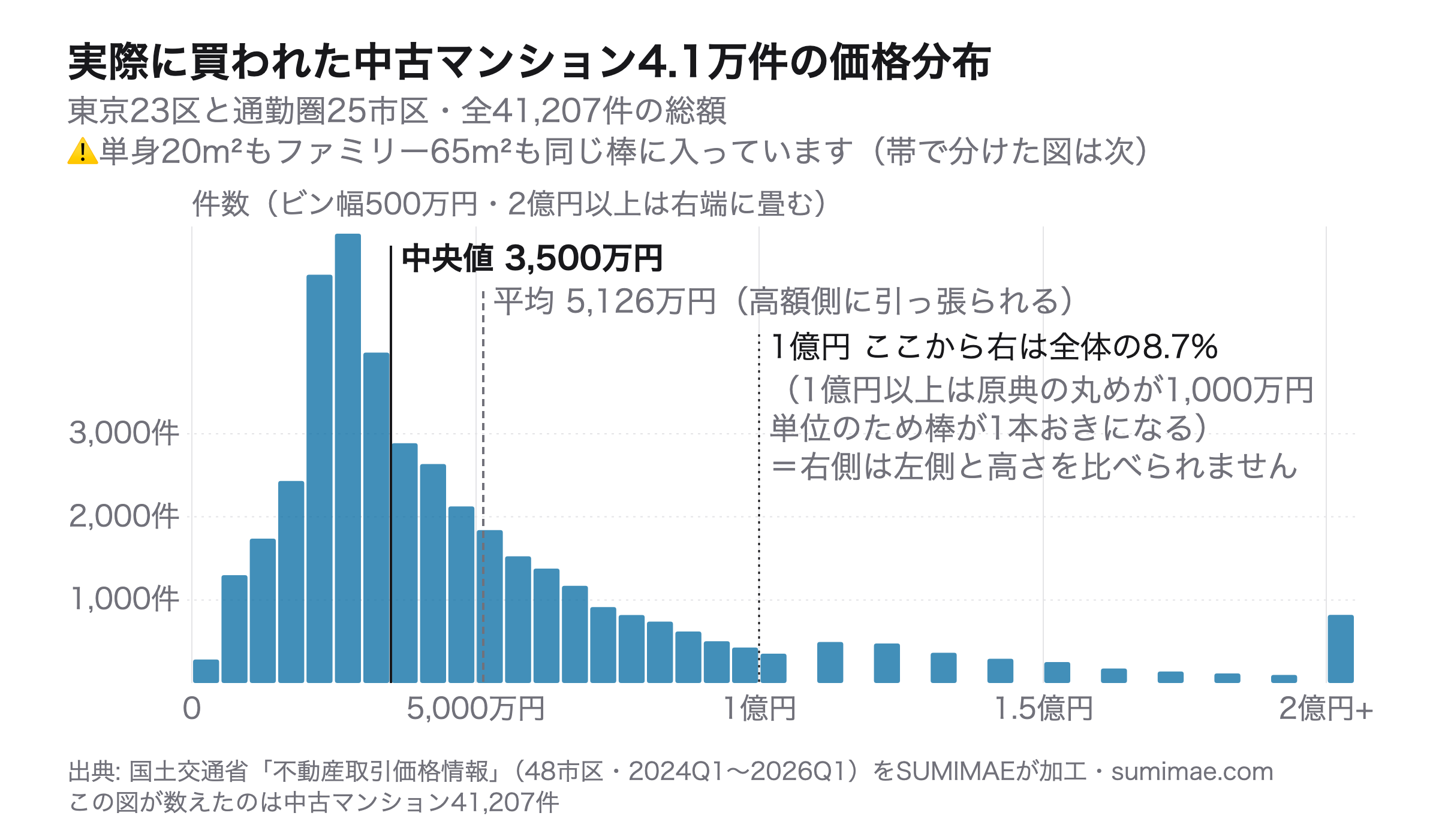 総額の分布ヒストグラム・中央値/平均/1億円ラインつき