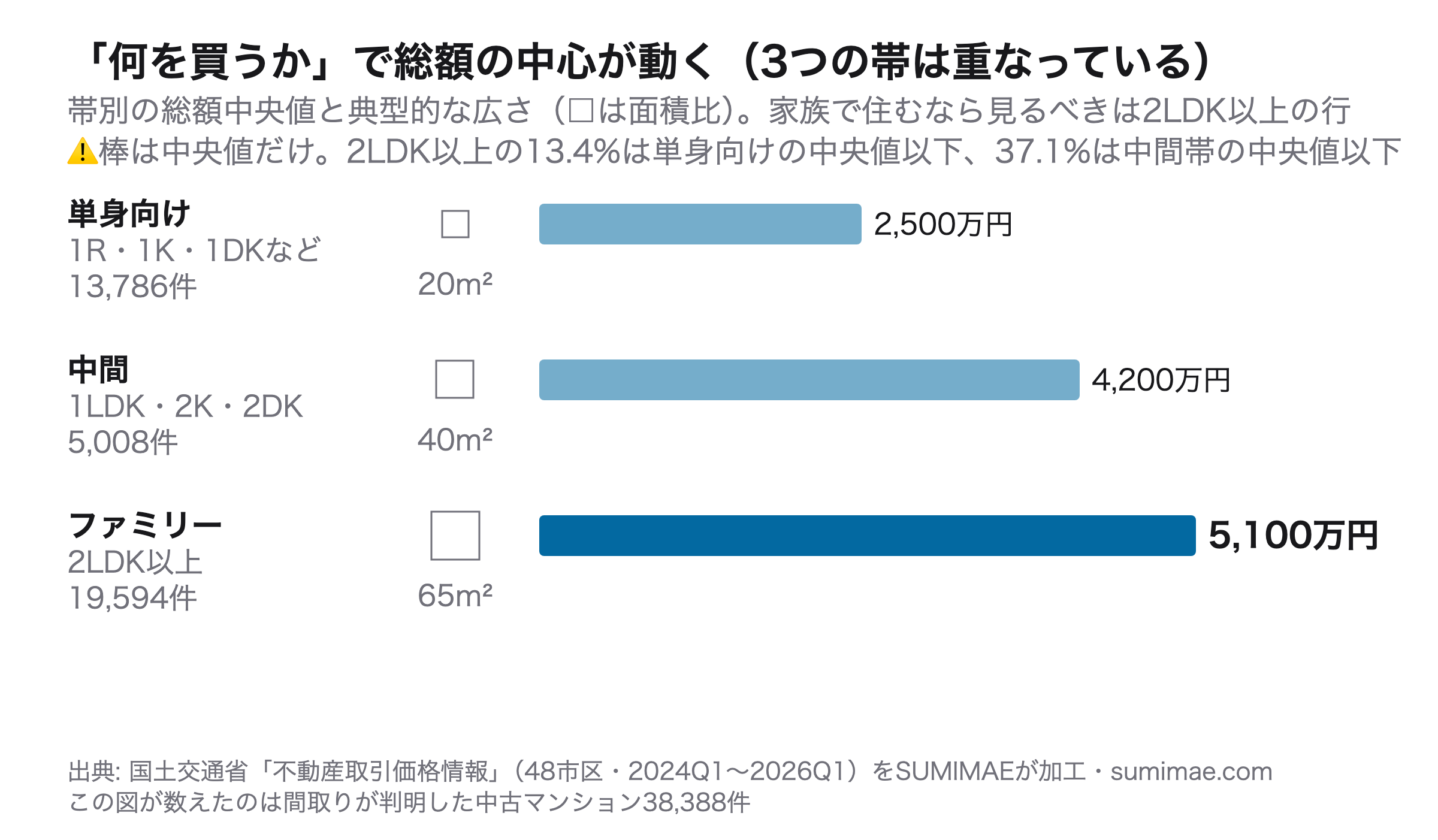 帯別の典型・総額×広さ