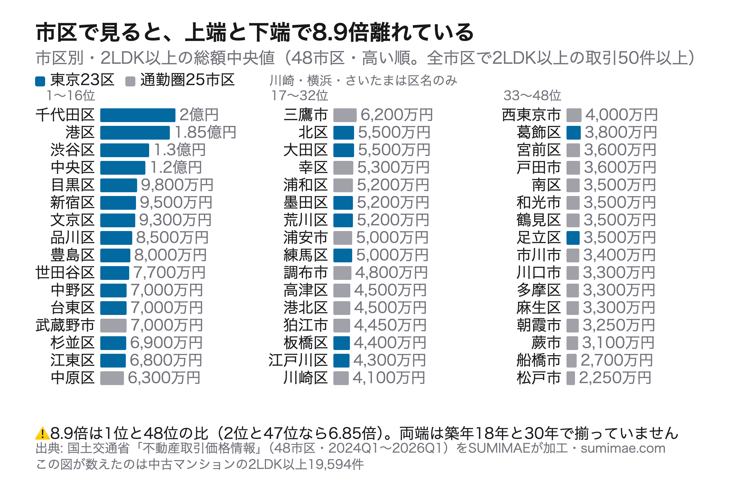 市区別・2LDK以上の総額中央値・48市区